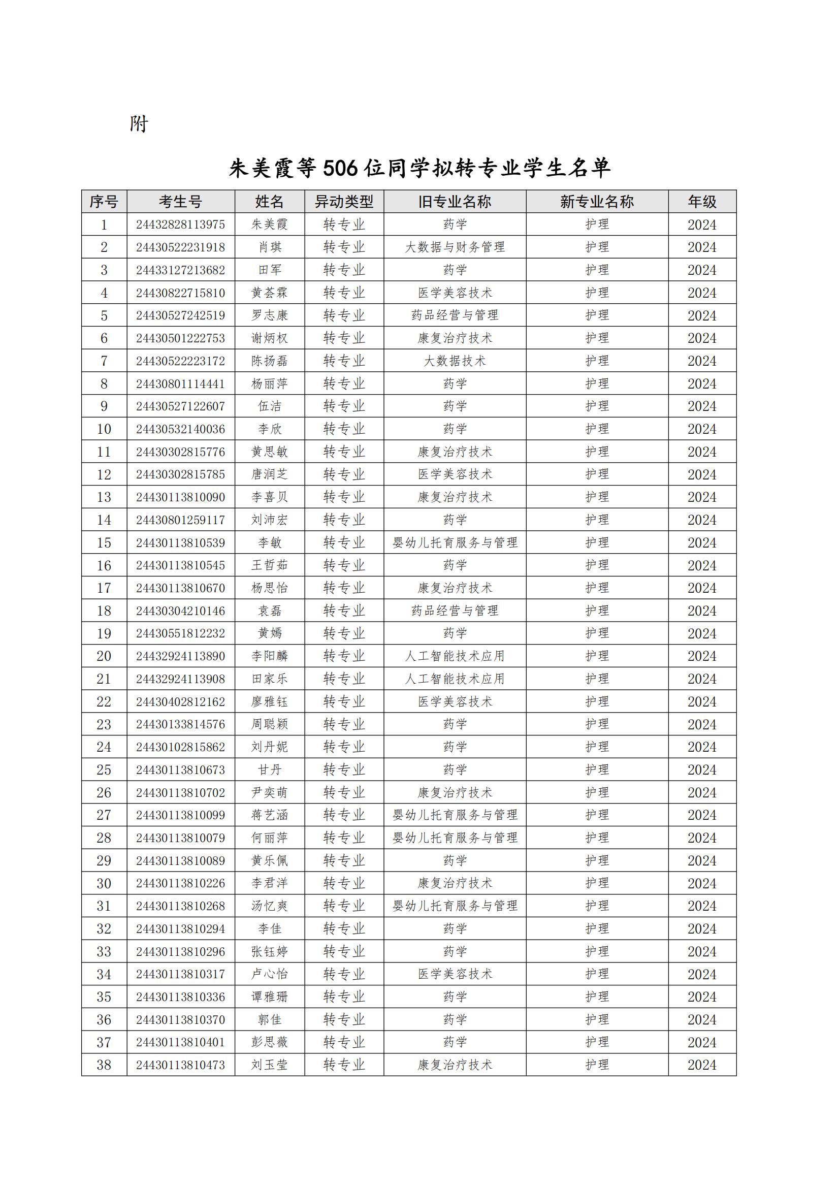 关于朱美霞等506位同学转专业处理学生名单公示_01.jpg
