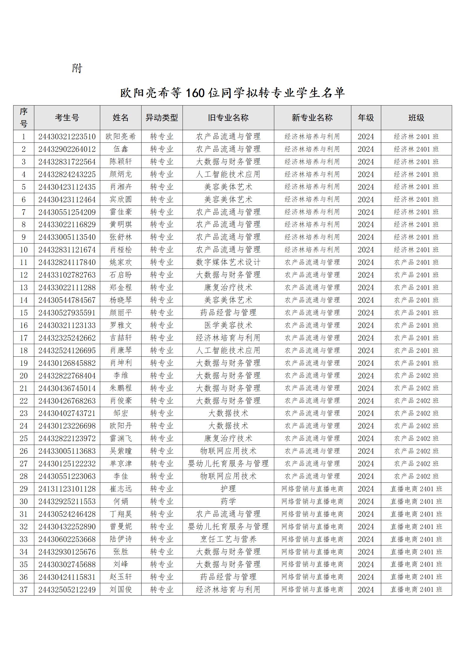 （转入经管）关于欧阳亮希等160位同学转专业处理学生名单公示_02.jpg